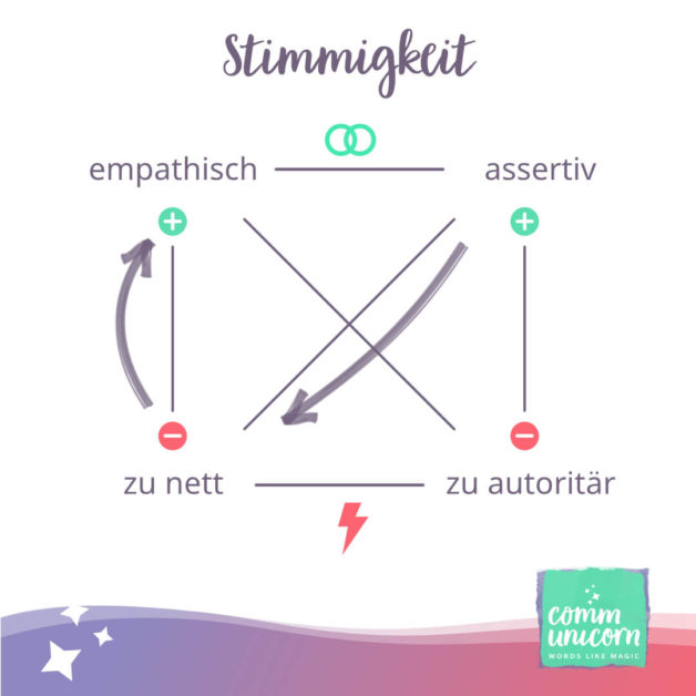 Hilfe, ich bin zu nett! 2 Werte- und Entwicklungsquadrat